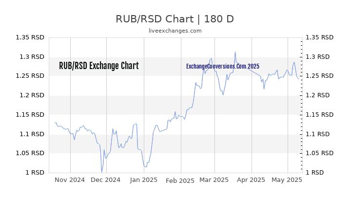 RUB to RSD Currency Converter Chart