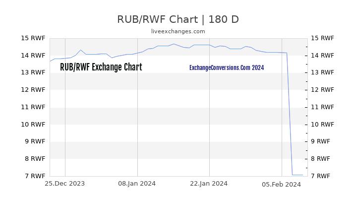 RUB to RWF Chart 6 Months