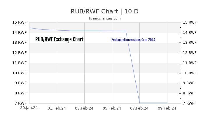 RUB to RWF Chart Today