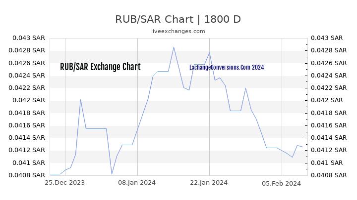 RUB to SAR Chart 5 Years