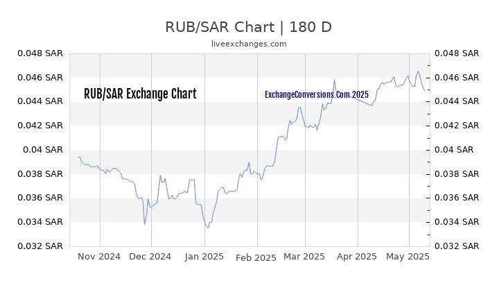 RUB to SAR Currency Converter Chart