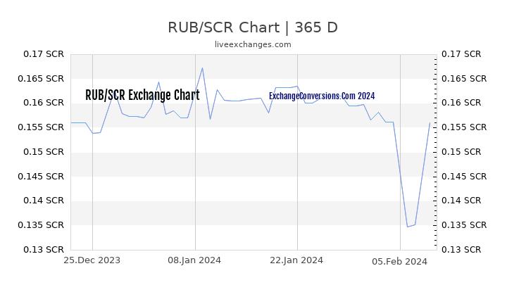 RUB to SCR Chart 1 Year
