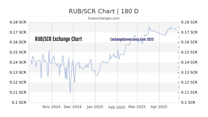 RUB to SCR Currency Converter Chart