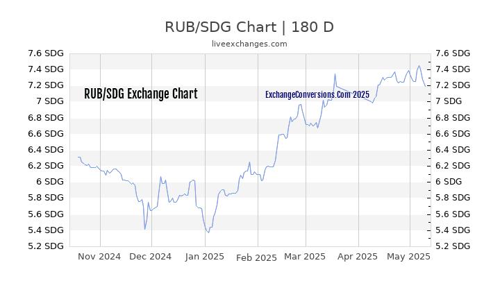 RUB to SDG Currency Converter Chart