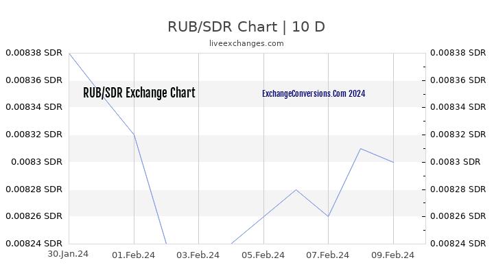 RUB to SDR Chart Today