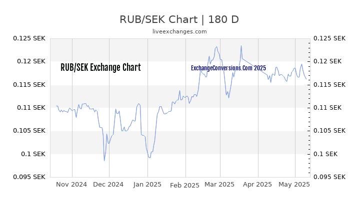 RUB to SEK Currency Converter Chart