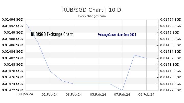 RUB to SGD Chart Today