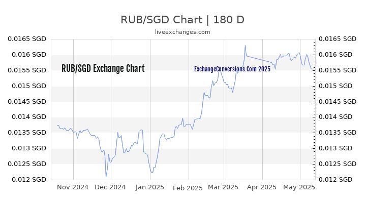 RUB to SGD Currency Converter Chart