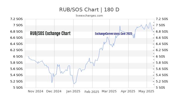 RUB to SOS Currency Converter Chart