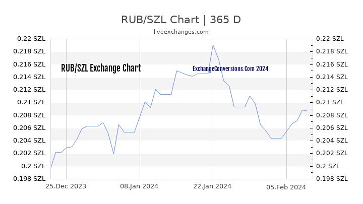RUB to SZL Chart 1 Year