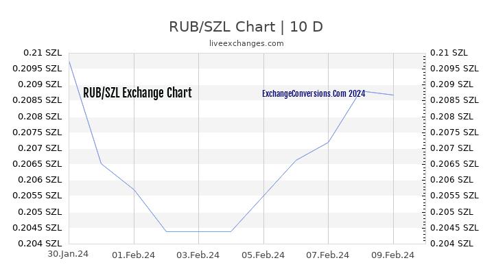 RUB to SZL Chart Today