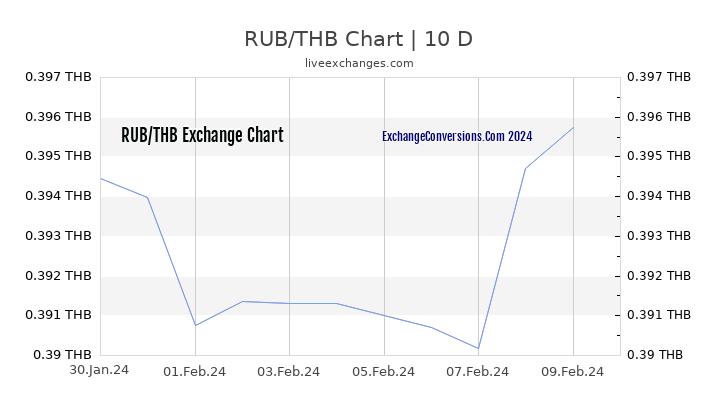 RUB to THB Chart Today