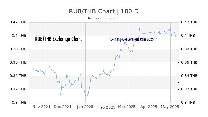 RUB to THB Currency Converter Chart