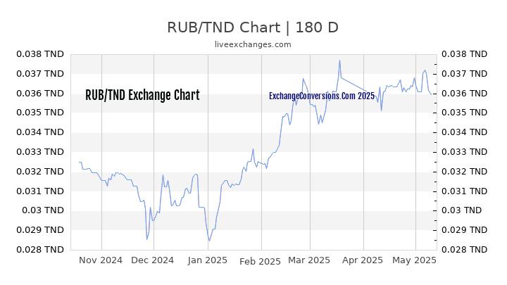 RUB to TND Currency Converter Chart