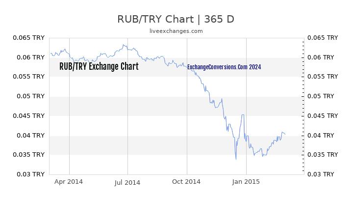 RUB to TL Chart 1 Year