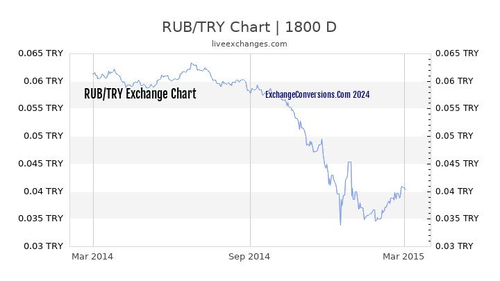 RUB to TL Chart 5 Years