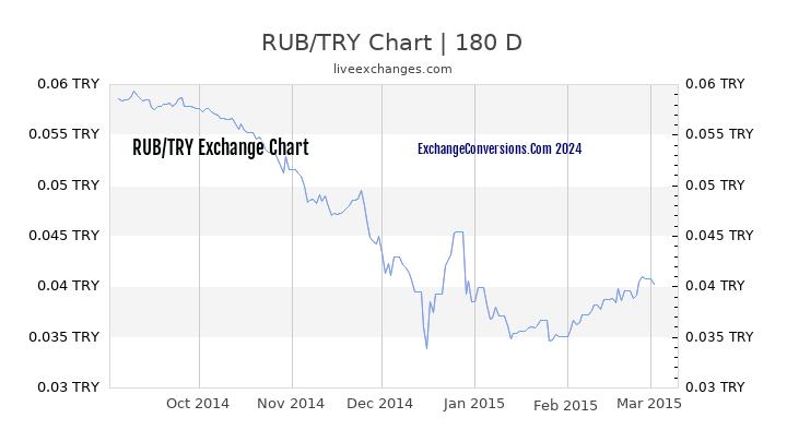 RUB to TL Chart 6 Months