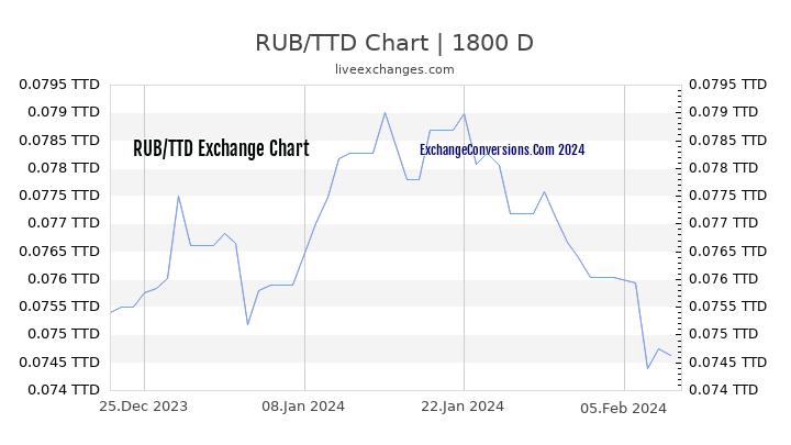 RUB to TTD Chart 5 Years