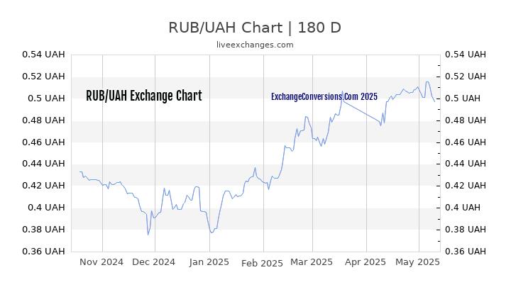 RUB to UAH Currency Converter Chart