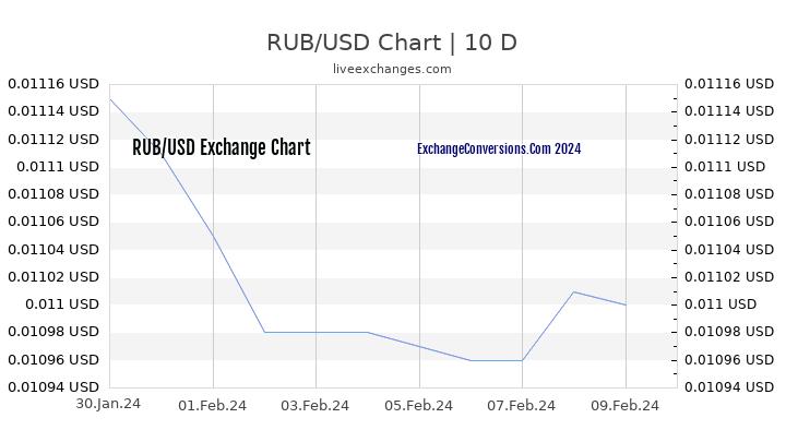 RUB to USD Chart Today