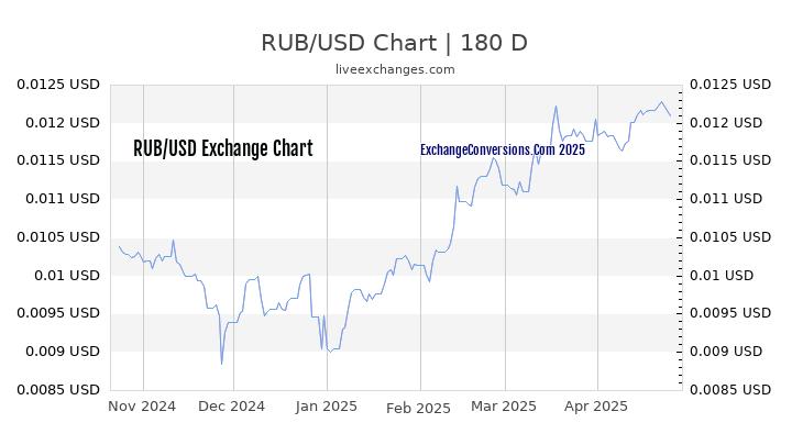 RUB to USD Currency Converter Chart