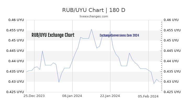 RUB to UYU Chart 6 Months