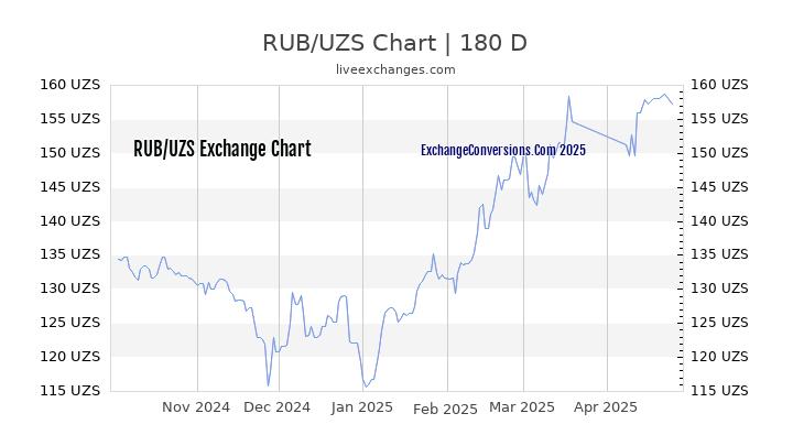 RUB to UZS Currency Converter Chart