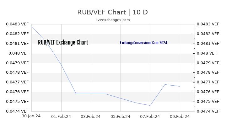 RUB to VEF Chart Today
