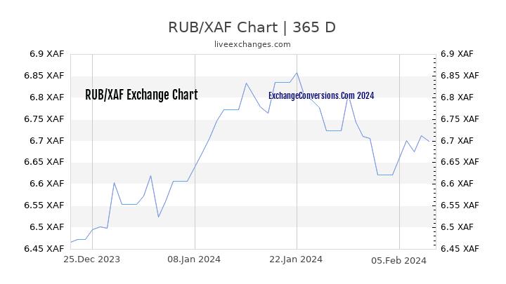 RUB to XAF Chart 1 Year