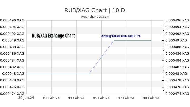 RUB to XAG Chart Today