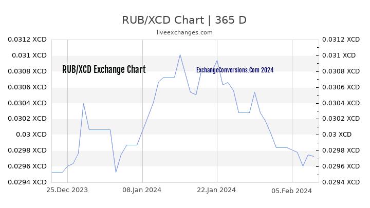 RUB to XCD Chart 1 Year