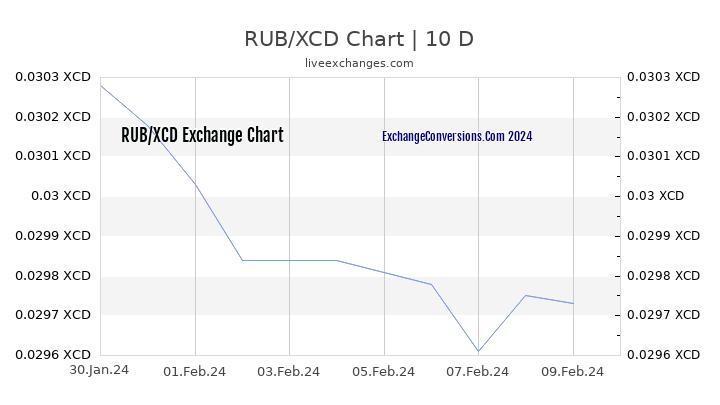 RUB to XCD Chart Today