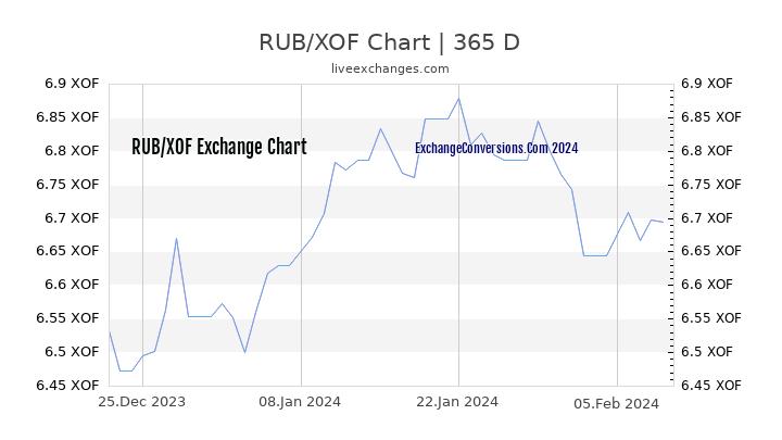 RUB to XOF Chart 1 Year