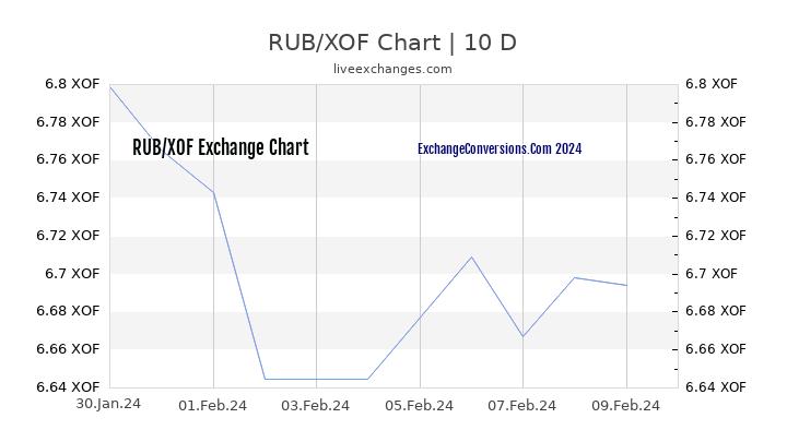 RUB to XOF Chart Today