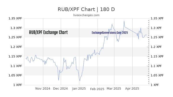 RUB to XPF Currency Converter Chart