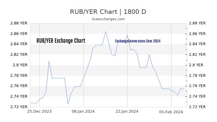 RUB to YER Chart 5 Years