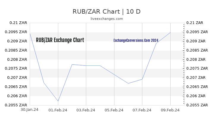 RUB to ZAR Chart Today