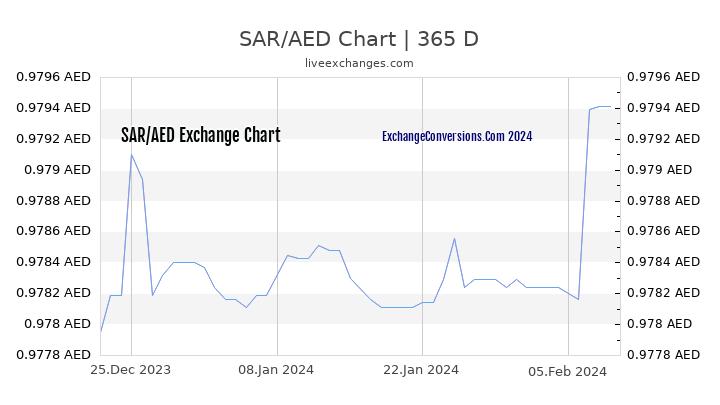 SAR to AED Chart 1 Year