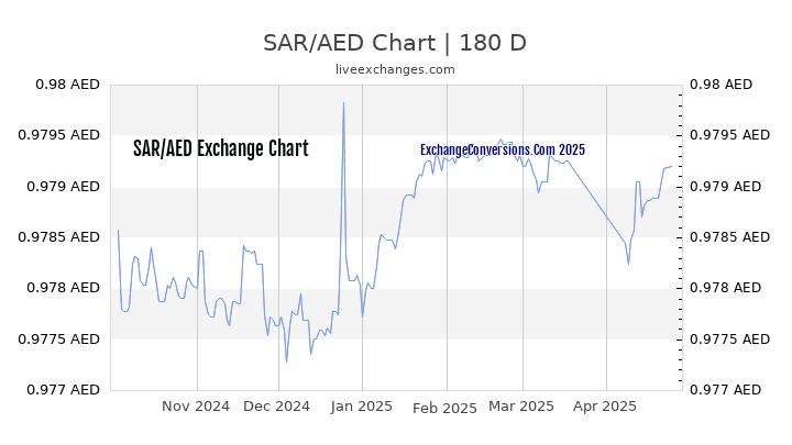 SAR to AED Currency Converter Chart