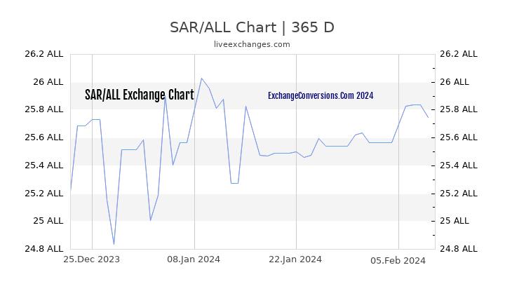 SAR to ALL Chart 1 Year