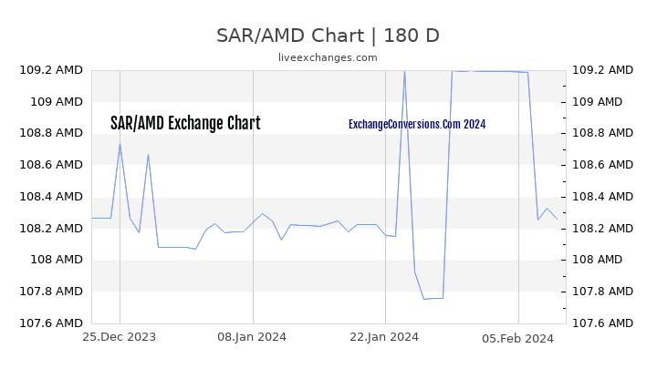 SAR to AMD Currency Converter Chart