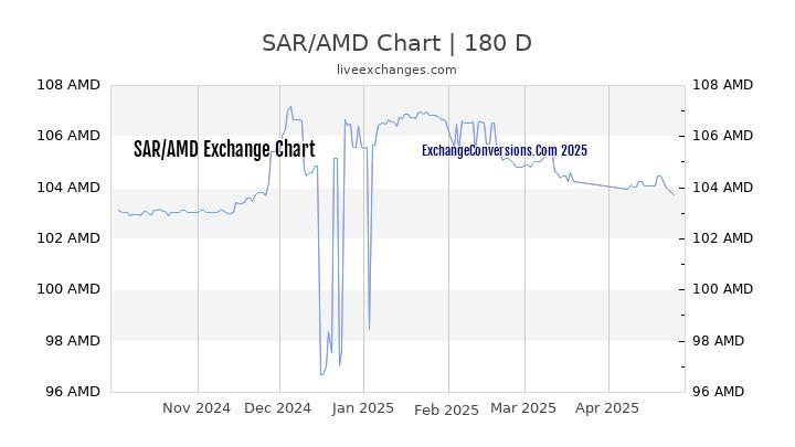 SAR to AMD Currency Converter Chart