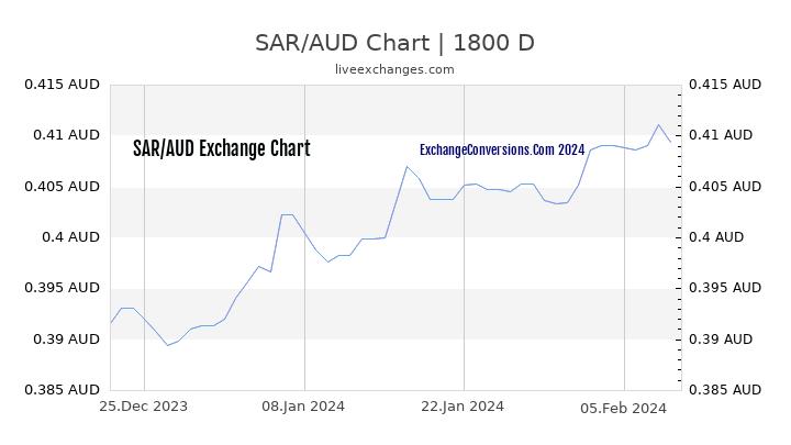 SAR to AUD Chart 5 Years