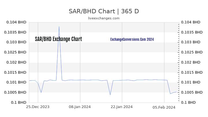 SAR to BHD Chart 1 Year