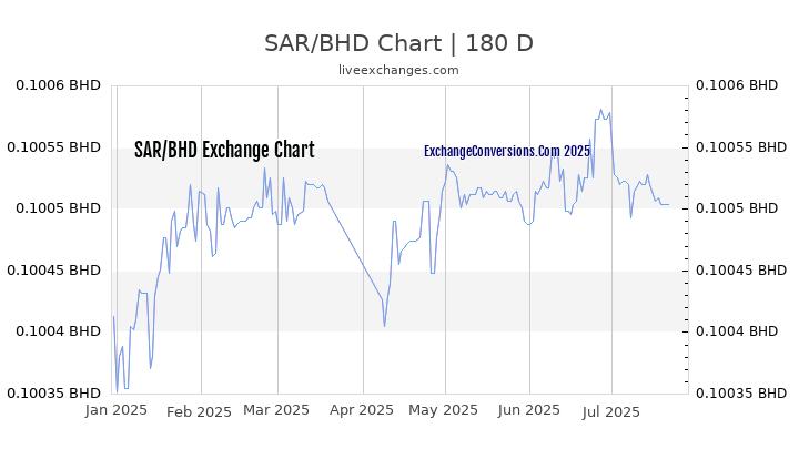 SAR to BHD Chart 20 Years