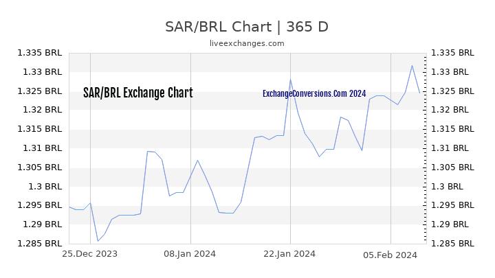 SAR to BRL Chart 1 Year