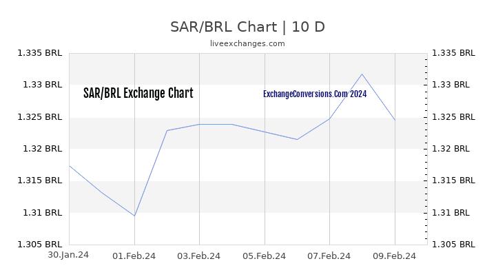 SAR to BRL Chart Today