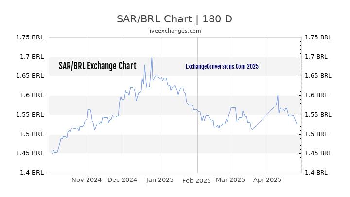 SAR to BRL Currency Converter Chart