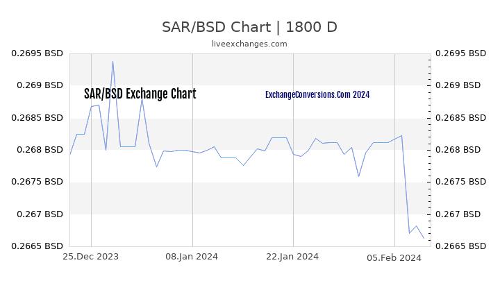 SAR to BSD Chart 5 Years