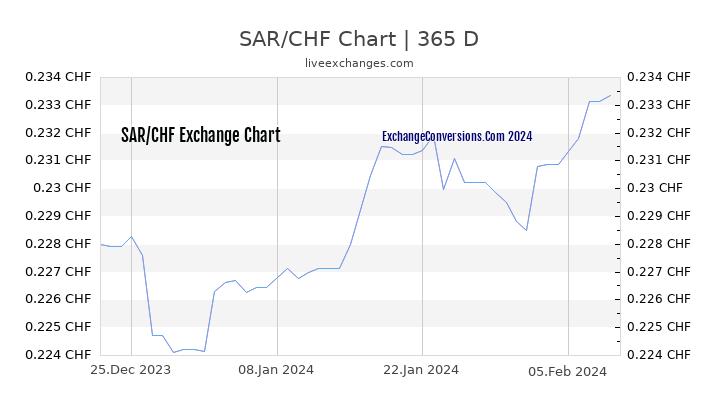 SAR to CHF Chart 1 Year